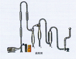 QG/FG系列氣流干燥機(jī)